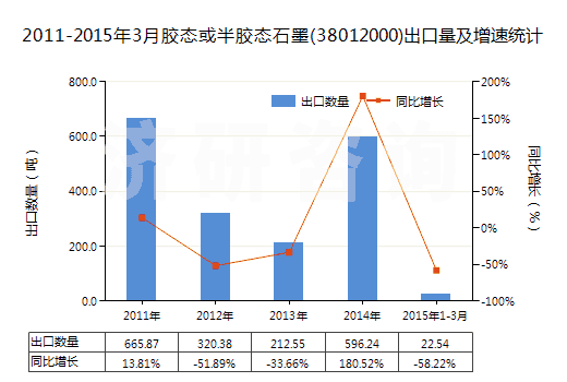 2011-2015年3月膠態或半膠態石墨(38012000)出口量及增速統計 2011-2015年3月膠態或半膠態石墨(38012000)出口量及增速統計
